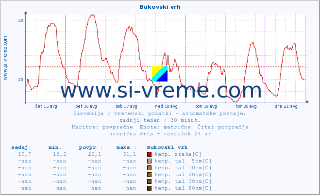 POVPREČJE :: Bukovski vrh :: temp. zraka | vlaga | smer vetra | hitrost vetra | sunki vetra | tlak | padavine | sonce | temp. tal  5cm | temp. tal 10cm | temp. tal 20cm | temp. tal 30cm | temp. tal 50cm :: zadnji teden / 30 minut.