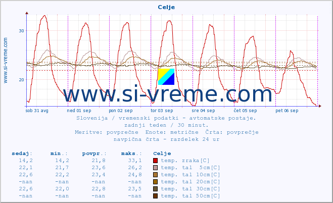 POVPREČJE :: Celje :: temp. zraka | vlaga | smer vetra | hitrost vetra | sunki vetra | tlak | padavine | sonce | temp. tal  5cm | temp. tal 10cm | temp. tal 20cm | temp. tal 30cm | temp. tal 50cm :: zadnji teden / 30 minut.