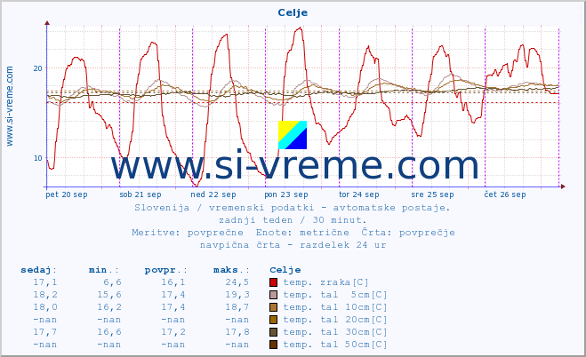 POVPREČJE :: Celje :: temp. zraka | vlaga | smer vetra | hitrost vetra | sunki vetra | tlak | padavine | sonce | temp. tal  5cm | temp. tal 10cm | temp. tal 20cm | temp. tal 30cm | temp. tal 50cm :: zadnji teden / 30 minut.