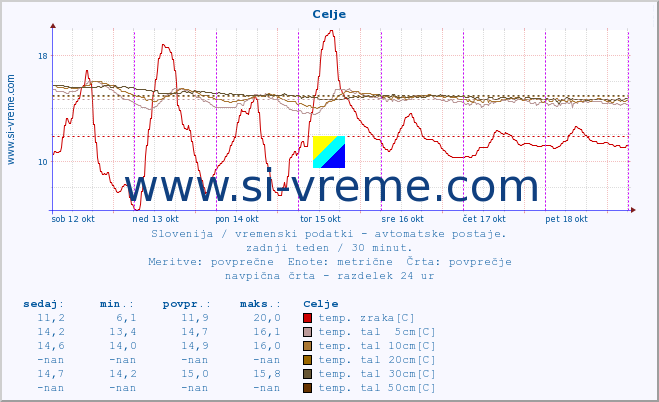 POVPREČJE :: Celje :: temp. zraka | vlaga | smer vetra | hitrost vetra | sunki vetra | tlak | padavine | sonce | temp. tal  5cm | temp. tal 10cm | temp. tal 20cm | temp. tal 30cm | temp. tal 50cm :: zadnji teden / 30 minut.