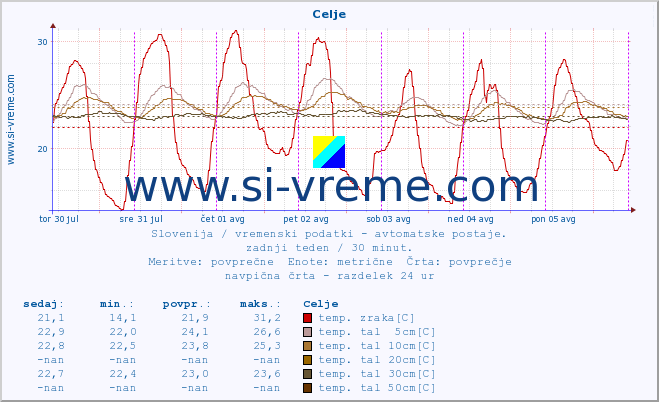 POVPREČJE :: Celje :: temp. zraka | vlaga | smer vetra | hitrost vetra | sunki vetra | tlak | padavine | sonce | temp. tal  5cm | temp. tal 10cm | temp. tal 20cm | temp. tal 30cm | temp. tal 50cm :: zadnji teden / 30 minut.