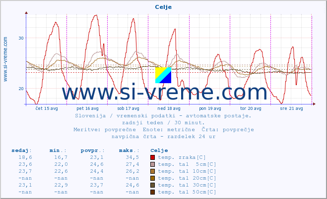 POVPREČJE :: Celje :: temp. zraka | vlaga | smer vetra | hitrost vetra | sunki vetra | tlak | padavine | sonce | temp. tal  5cm | temp. tal 10cm | temp. tal 20cm | temp. tal 30cm | temp. tal 50cm :: zadnji teden / 30 minut.