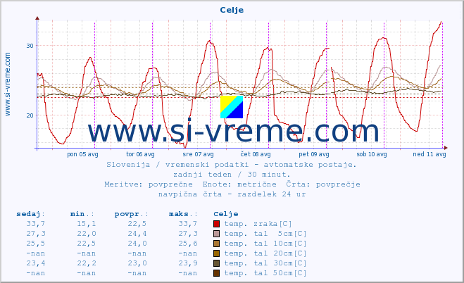 POVPREČJE :: Celje :: temp. zraka | vlaga | smer vetra | hitrost vetra | sunki vetra | tlak | padavine | sonce | temp. tal  5cm | temp. tal 10cm | temp. tal 20cm | temp. tal 30cm | temp. tal 50cm :: zadnji teden / 30 minut.