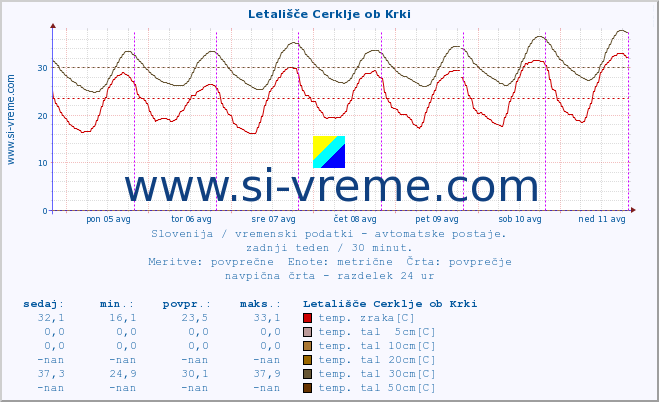 POVPREČJE :: Letališče Cerklje ob Krki :: temp. zraka | vlaga | smer vetra | hitrost vetra | sunki vetra | tlak | padavine | sonce | temp. tal  5cm | temp. tal 10cm | temp. tal 20cm | temp. tal 30cm | temp. tal 50cm :: zadnji teden / 30 minut.