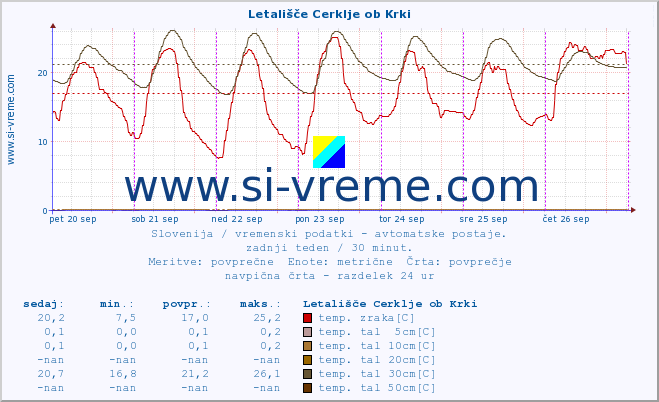 POVPREČJE :: Letališče Cerklje ob Krki :: temp. zraka | vlaga | smer vetra | hitrost vetra | sunki vetra | tlak | padavine | sonce | temp. tal  5cm | temp. tal 10cm | temp. tal 20cm | temp. tal 30cm | temp. tal 50cm :: zadnji teden / 30 minut.