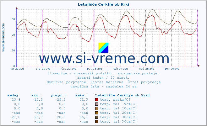 POVPREČJE :: Letališče Cerklje ob Krki :: temp. zraka | vlaga | smer vetra | hitrost vetra | sunki vetra | tlak | padavine | sonce | temp. tal  5cm | temp. tal 10cm | temp. tal 20cm | temp. tal 30cm | temp. tal 50cm :: zadnji teden / 30 minut.