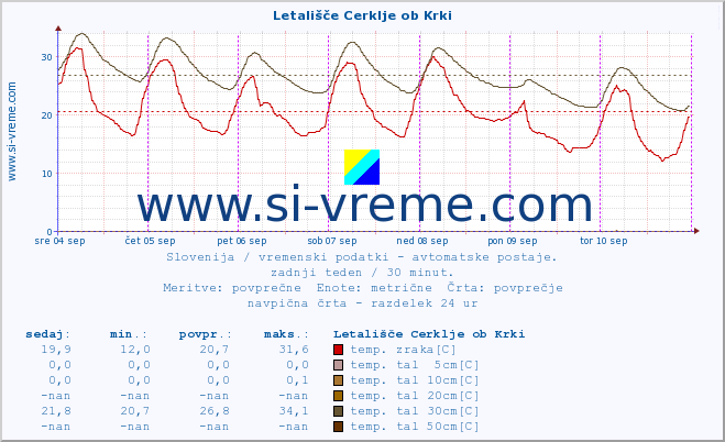 POVPREČJE :: Letališče Cerklje ob Krki :: temp. zraka | vlaga | smer vetra | hitrost vetra | sunki vetra | tlak | padavine | sonce | temp. tal  5cm | temp. tal 10cm | temp. tal 20cm | temp. tal 30cm | temp. tal 50cm :: zadnji teden / 30 minut.