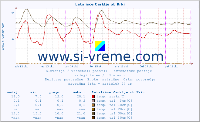 POVPREČJE :: Letališče Cerklje ob Krki :: temp. zraka | vlaga | smer vetra | hitrost vetra | sunki vetra | tlak | padavine | sonce | temp. tal  5cm | temp. tal 10cm | temp. tal 20cm | temp. tal 30cm | temp. tal 50cm :: zadnji teden / 30 minut.