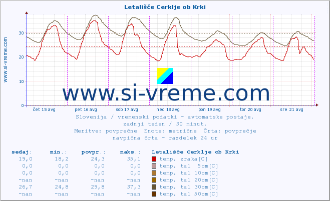 POVPREČJE :: Letališče Cerklje ob Krki :: temp. zraka | vlaga | smer vetra | hitrost vetra | sunki vetra | tlak | padavine | sonce | temp. tal  5cm | temp. tal 10cm | temp. tal 20cm | temp. tal 30cm | temp. tal 50cm :: zadnji teden / 30 minut.