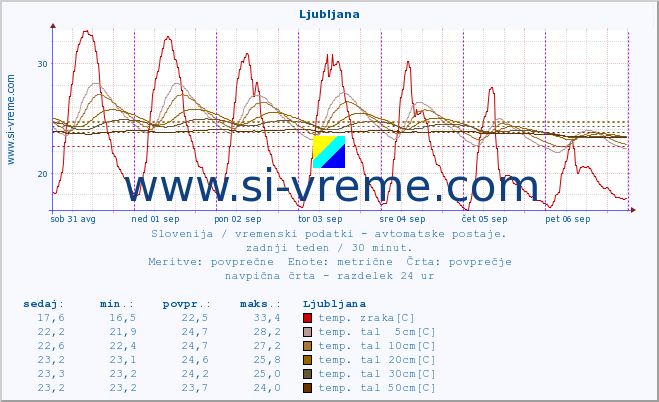 POVPREČJE :: Cerkniško jezero :: temp. zraka | vlaga | smer vetra | hitrost vetra | sunki vetra | tlak | padavine | sonce | temp. tal  5cm | temp. tal 10cm | temp. tal 20cm | temp. tal 30cm | temp. tal 50cm :: zadnji teden / 30 minut.