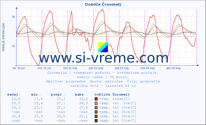 POVPREČJE :: Dobliče Črnomelj :: temp. zraka | vlaga | smer vetra | hitrost vetra | sunki vetra | tlak | padavine | sonce | temp. tal  5cm | temp. tal 10cm | temp. tal 20cm | temp. tal 30cm | temp. tal 50cm :: zadnji teden / 30 minut.