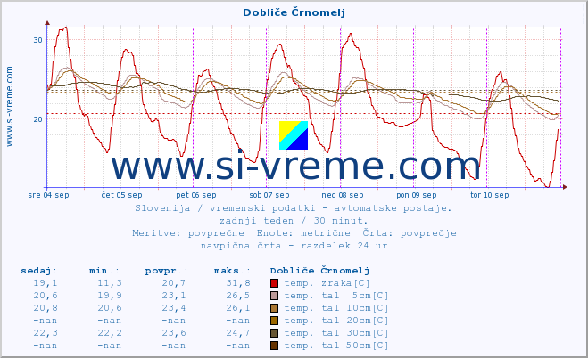 POVPREČJE :: Dobliče Črnomelj :: temp. zraka | vlaga | smer vetra | hitrost vetra | sunki vetra | tlak | padavine | sonce | temp. tal  5cm | temp. tal 10cm | temp. tal 20cm | temp. tal 30cm | temp. tal 50cm :: zadnji teden / 30 minut.