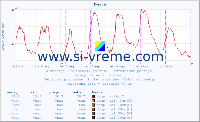 POVPREČJE :: Davča :: temp. zraka | vlaga | smer vetra | hitrost vetra | sunki vetra | tlak | padavine | sonce | temp. tal  5cm | temp. tal 10cm | temp. tal 20cm | temp. tal 30cm | temp. tal 50cm :: zadnji teden / 30 minut.