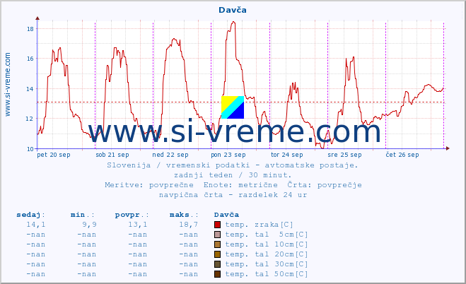 POVPREČJE :: Davča :: temp. zraka | vlaga | smer vetra | hitrost vetra | sunki vetra | tlak | padavine | sonce | temp. tal  5cm | temp. tal 10cm | temp. tal 20cm | temp. tal 30cm | temp. tal 50cm :: zadnji teden / 30 minut.