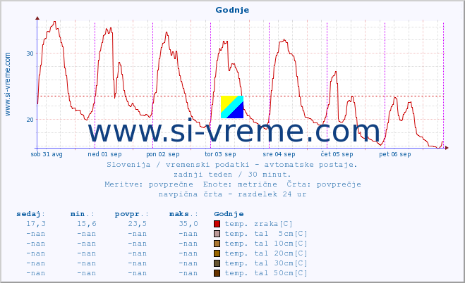 POVPREČJE :: Godnje :: temp. zraka | vlaga | smer vetra | hitrost vetra | sunki vetra | tlak | padavine | sonce | temp. tal  5cm | temp. tal 10cm | temp. tal 20cm | temp. tal 30cm | temp. tal 50cm :: zadnji teden / 30 minut.