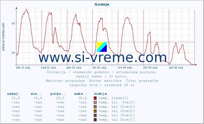 POVPREČJE :: Godnje :: temp. zraka | vlaga | smer vetra | hitrost vetra | sunki vetra | tlak | padavine | sonce | temp. tal  5cm | temp. tal 10cm | temp. tal 20cm | temp. tal 30cm | temp. tal 50cm :: zadnji teden / 30 minut.