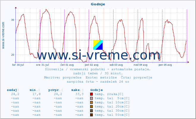 POVPREČJE :: Godnje :: temp. zraka | vlaga | smer vetra | hitrost vetra | sunki vetra | tlak | padavine | sonce | temp. tal  5cm | temp. tal 10cm | temp. tal 20cm | temp. tal 30cm | temp. tal 50cm :: zadnji teden / 30 minut.