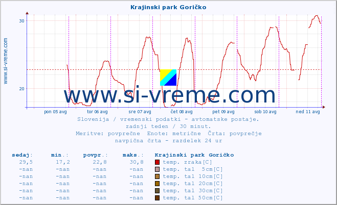 POVPREČJE :: Krajinski park Goričko :: temp. zraka | vlaga | smer vetra | hitrost vetra | sunki vetra | tlak | padavine | sonce | temp. tal  5cm | temp. tal 10cm | temp. tal 20cm | temp. tal 30cm | temp. tal 50cm :: zadnji teden / 30 minut.