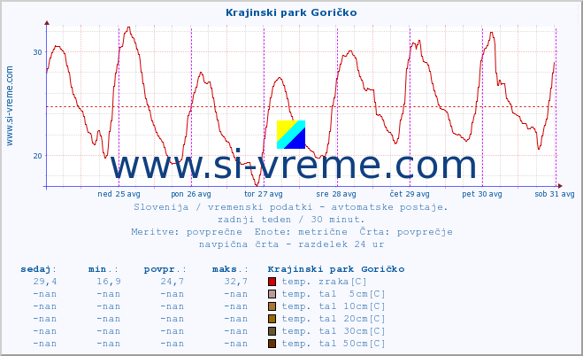 POVPREČJE :: Krajinski park Goričko :: temp. zraka | vlaga | smer vetra | hitrost vetra | sunki vetra | tlak | padavine | sonce | temp. tal  5cm | temp. tal 10cm | temp. tal 20cm | temp. tal 30cm | temp. tal 50cm :: zadnji teden / 30 minut.