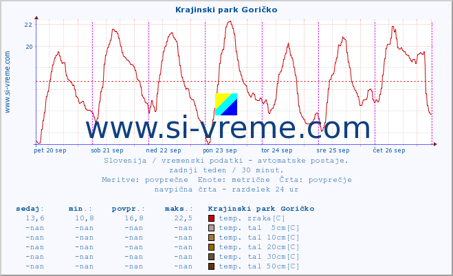 POVPREČJE :: Krajinski park Goričko :: temp. zraka | vlaga | smer vetra | hitrost vetra | sunki vetra | tlak | padavine | sonce | temp. tal  5cm | temp. tal 10cm | temp. tal 20cm | temp. tal 30cm | temp. tal 50cm :: zadnji teden / 30 minut.