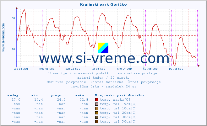 POVPREČJE :: Krajinski park Goričko :: temp. zraka | vlaga | smer vetra | hitrost vetra | sunki vetra | tlak | padavine | sonce | temp. tal  5cm | temp. tal 10cm | temp. tal 20cm | temp. tal 30cm | temp. tal 50cm :: zadnji teden / 30 minut.