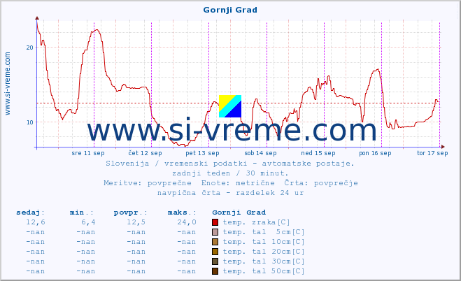 POVPREČJE :: Gornji Grad :: temp. zraka | vlaga | smer vetra | hitrost vetra | sunki vetra | tlak | padavine | sonce | temp. tal  5cm | temp. tal 10cm | temp. tal 20cm | temp. tal 30cm | temp. tal 50cm :: zadnji teden / 30 minut.