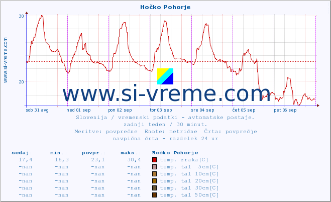 POVPREČJE :: Hočko Pohorje :: temp. zraka | vlaga | smer vetra | hitrost vetra | sunki vetra | tlak | padavine | sonce | temp. tal  5cm | temp. tal 10cm | temp. tal 20cm | temp. tal 30cm | temp. tal 50cm :: zadnji teden / 30 minut.