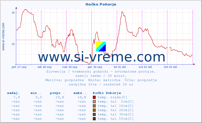 POVPREČJE :: Hočko Pohorje :: temp. zraka | vlaga | smer vetra | hitrost vetra | sunki vetra | tlak | padavine | sonce | temp. tal  5cm | temp. tal 10cm | temp. tal 20cm | temp. tal 30cm | temp. tal 50cm :: zadnji teden / 30 minut.