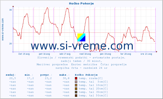 POVPREČJE :: Hočko Pohorje :: temp. zraka | vlaga | smer vetra | hitrost vetra | sunki vetra | tlak | padavine | sonce | temp. tal  5cm | temp. tal 10cm | temp. tal 20cm | temp. tal 30cm | temp. tal 50cm :: zadnji teden / 30 minut.