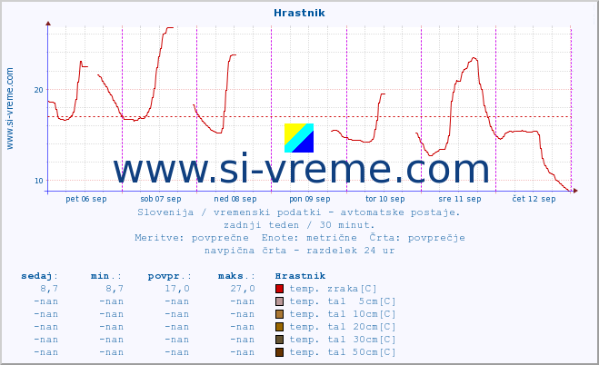 POVPREČJE :: Hrastnik :: temp. zraka | vlaga | smer vetra | hitrost vetra | sunki vetra | tlak | padavine | sonce | temp. tal  5cm | temp. tal 10cm | temp. tal 20cm | temp. tal 30cm | temp. tal 50cm :: zadnji teden / 30 minut.