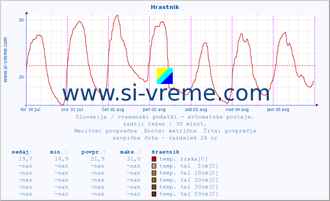 POVPREČJE :: Hrastnik :: temp. zraka | vlaga | smer vetra | hitrost vetra | sunki vetra | tlak | padavine | sonce | temp. tal  5cm | temp. tal 10cm | temp. tal 20cm | temp. tal 30cm | temp. tal 50cm :: zadnji teden / 30 minut.