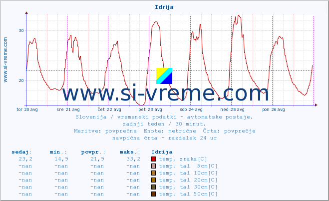 POVPREČJE :: Idrija :: temp. zraka | vlaga | smer vetra | hitrost vetra | sunki vetra | tlak | padavine | sonce | temp. tal  5cm | temp. tal 10cm | temp. tal 20cm | temp. tal 30cm | temp. tal 50cm :: zadnji teden / 30 minut.