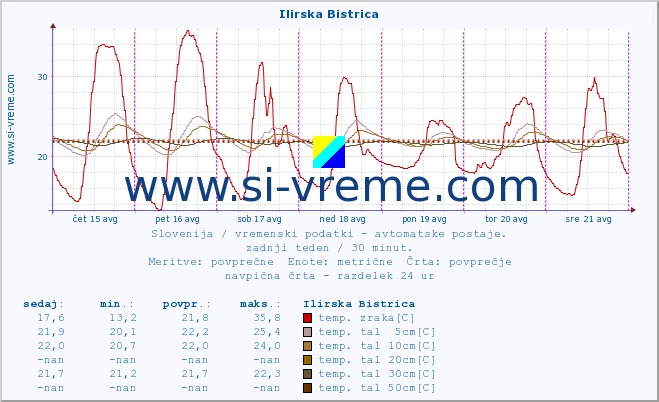 POVPREČJE :: Ilirska Bistrica :: temp. zraka | vlaga | smer vetra | hitrost vetra | sunki vetra | tlak | padavine | sonce | temp. tal  5cm | temp. tal 10cm | temp. tal 20cm | temp. tal 30cm | temp. tal 50cm :: zadnji teden / 30 minut.