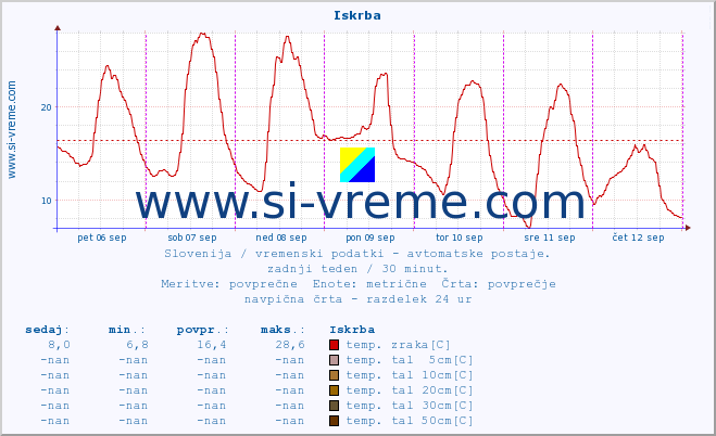 POVPREČJE :: Iskrba :: temp. zraka | vlaga | smer vetra | hitrost vetra | sunki vetra | tlak | padavine | sonce | temp. tal  5cm | temp. tal 10cm | temp. tal 20cm | temp. tal 30cm | temp. tal 50cm :: zadnji teden / 30 minut.