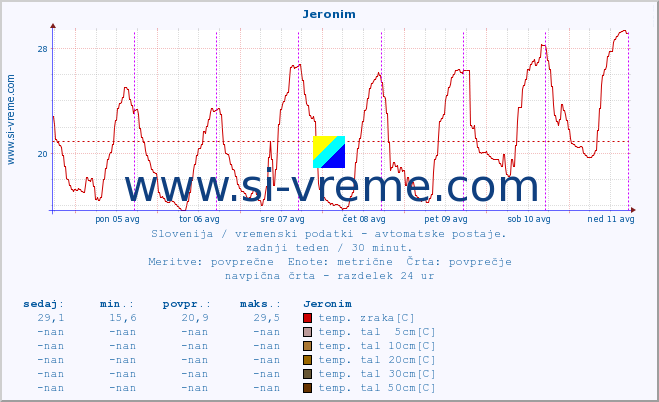 POVPREČJE :: Jeronim :: temp. zraka | vlaga | smer vetra | hitrost vetra | sunki vetra | tlak | padavine | sonce | temp. tal  5cm | temp. tal 10cm | temp. tal 20cm | temp. tal 30cm | temp. tal 50cm :: zadnji teden / 30 minut.