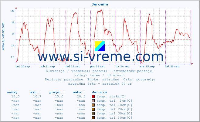 POVPREČJE :: Jeronim :: temp. zraka | vlaga | smer vetra | hitrost vetra | sunki vetra | tlak | padavine | sonce | temp. tal  5cm | temp. tal 10cm | temp. tal 20cm | temp. tal 30cm | temp. tal 50cm :: zadnji teden / 30 minut.