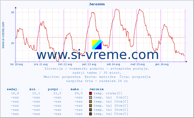 POVPREČJE :: Jeronim :: temp. zraka | vlaga | smer vetra | hitrost vetra | sunki vetra | tlak | padavine | sonce | temp. tal  5cm | temp. tal 10cm | temp. tal 20cm | temp. tal 30cm | temp. tal 50cm :: zadnji teden / 30 minut.