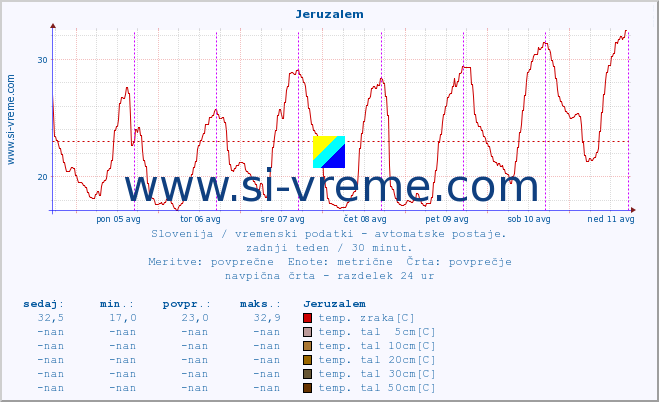 POVPREČJE :: Jeruzalem :: temp. zraka | vlaga | smer vetra | hitrost vetra | sunki vetra | tlak | padavine | sonce | temp. tal  5cm | temp. tal 10cm | temp. tal 20cm | temp. tal 30cm | temp. tal 50cm :: zadnji teden / 30 minut.