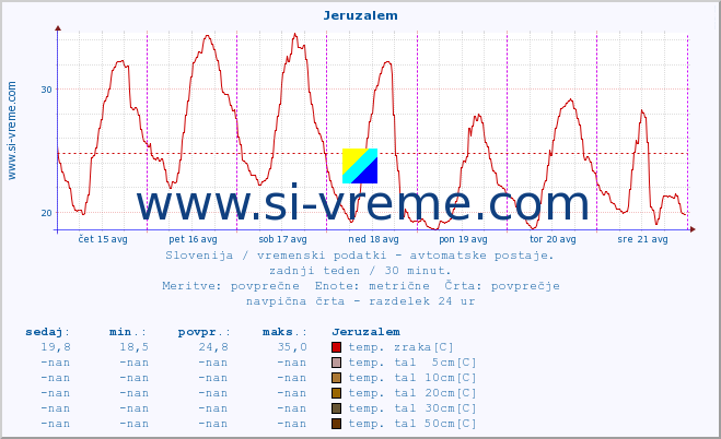 POVPREČJE :: Jeruzalem :: temp. zraka | vlaga | smer vetra | hitrost vetra | sunki vetra | tlak | padavine | sonce | temp. tal  5cm | temp. tal 10cm | temp. tal 20cm | temp. tal 30cm | temp. tal 50cm :: zadnji teden / 30 minut.