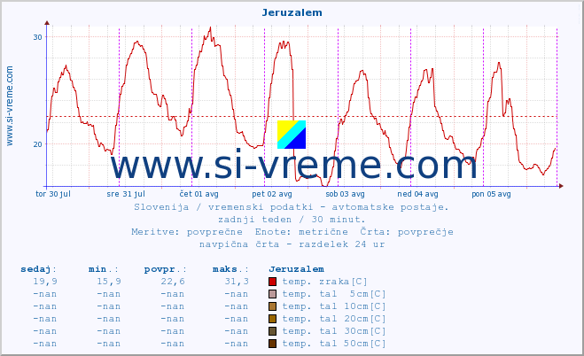 POVPREČJE :: Jeruzalem :: temp. zraka | vlaga | smer vetra | hitrost vetra | sunki vetra | tlak | padavine | sonce | temp. tal  5cm | temp. tal 10cm | temp. tal 20cm | temp. tal 30cm | temp. tal 50cm :: zadnji teden / 30 minut.