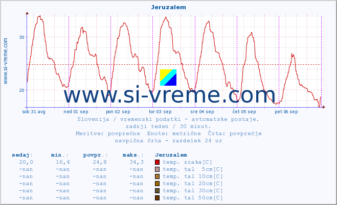 POVPREČJE :: Jeruzalem :: temp. zraka | vlaga | smer vetra | hitrost vetra | sunki vetra | tlak | padavine | sonce | temp. tal  5cm | temp. tal 10cm | temp. tal 20cm | temp. tal 30cm | temp. tal 50cm :: zadnji teden / 30 minut.