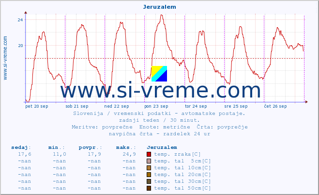 POVPREČJE :: Jeruzalem :: temp. zraka | vlaga | smer vetra | hitrost vetra | sunki vetra | tlak | padavine | sonce | temp. tal  5cm | temp. tal 10cm | temp. tal 20cm | temp. tal 30cm | temp. tal 50cm :: zadnji teden / 30 minut.