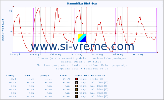 POVPREČJE :: Kamniška Bistrica :: temp. zraka | vlaga | smer vetra | hitrost vetra | sunki vetra | tlak | padavine | sonce | temp. tal  5cm | temp. tal 10cm | temp. tal 20cm | temp. tal 30cm | temp. tal 50cm :: zadnji teden / 30 minut.