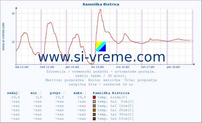 POVPREČJE :: Kamniška Bistrica :: temp. zraka | vlaga | smer vetra | hitrost vetra | sunki vetra | tlak | padavine | sonce | temp. tal  5cm | temp. tal 10cm | temp. tal 20cm | temp. tal 30cm | temp. tal 50cm :: zadnji teden / 30 minut.