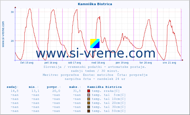 POVPREČJE :: Kamniška Bistrica :: temp. zraka | vlaga | smer vetra | hitrost vetra | sunki vetra | tlak | padavine | sonce | temp. tal  5cm | temp. tal 10cm | temp. tal 20cm | temp. tal 30cm | temp. tal 50cm :: zadnji teden / 30 minut.