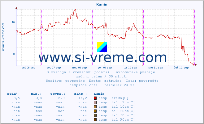 POVPREČJE :: Kanin :: temp. zraka | vlaga | smer vetra | hitrost vetra | sunki vetra | tlak | padavine | sonce | temp. tal  5cm | temp. tal 10cm | temp. tal 20cm | temp. tal 30cm | temp. tal 50cm :: zadnji teden / 30 minut.