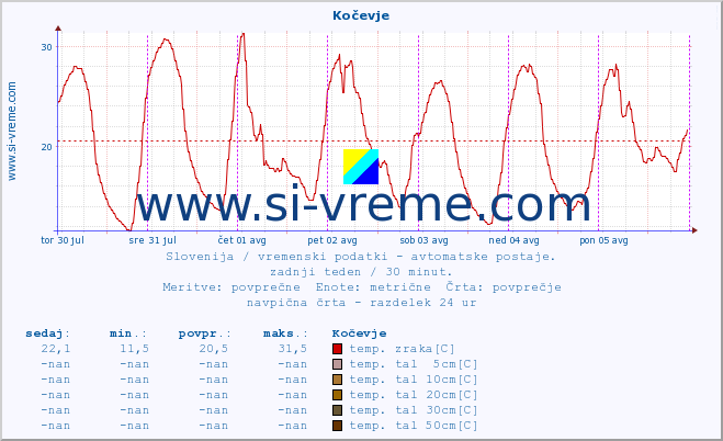 POVPREČJE :: Kočevje :: temp. zraka | vlaga | smer vetra | hitrost vetra | sunki vetra | tlak | padavine | sonce | temp. tal  5cm | temp. tal 10cm | temp. tal 20cm | temp. tal 30cm | temp. tal 50cm :: zadnji teden / 30 minut.