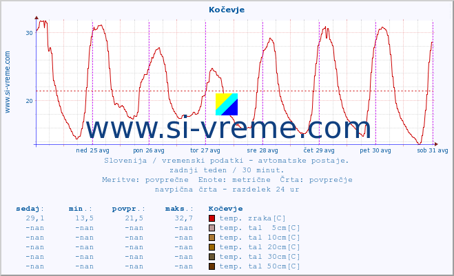 POVPREČJE :: Kočevje :: temp. zraka | vlaga | smer vetra | hitrost vetra | sunki vetra | tlak | padavine | sonce | temp. tal  5cm | temp. tal 10cm | temp. tal 20cm | temp. tal 30cm | temp. tal 50cm :: zadnji teden / 30 minut.