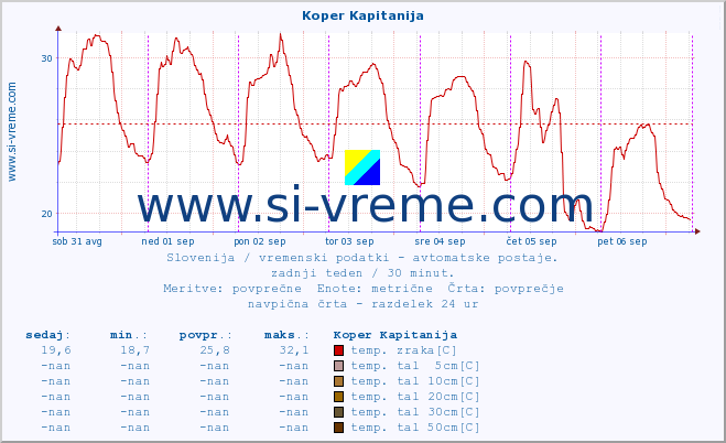 POVPREČJE :: Koper Kapitanija :: temp. zraka | vlaga | smer vetra | hitrost vetra | sunki vetra | tlak | padavine | sonce | temp. tal  5cm | temp. tal 10cm | temp. tal 20cm | temp. tal 30cm | temp. tal 50cm :: zadnji teden / 30 minut.