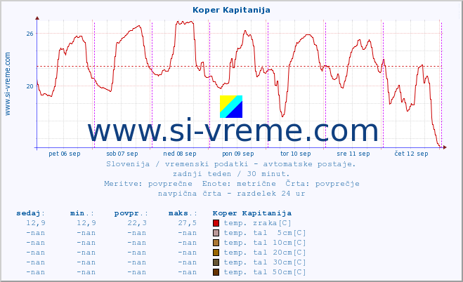 POVPREČJE :: Koper Kapitanija :: temp. zraka | vlaga | smer vetra | hitrost vetra | sunki vetra | tlak | padavine | sonce | temp. tal  5cm | temp. tal 10cm | temp. tal 20cm | temp. tal 30cm | temp. tal 50cm :: zadnji teden / 30 minut.